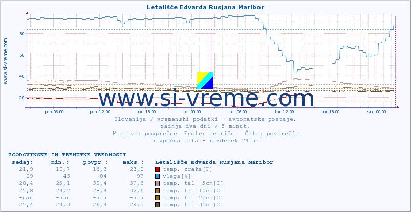 POVPREČJE :: Letališče Edvarda Rusjana Maribor :: temp. zraka | vlaga | smer vetra | hitrost vetra | sunki vetra | tlak | padavine | sonce | temp. tal  5cm | temp. tal 10cm | temp. tal 20cm | temp. tal 30cm | temp. tal 50cm :: zadnja dva dni / 5 minut.