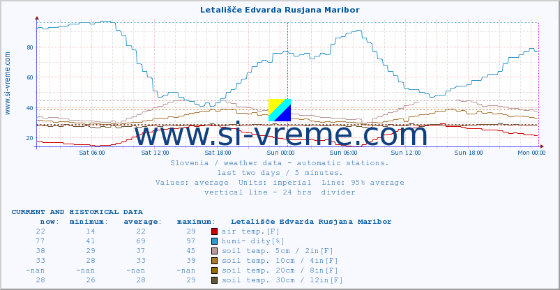  :: Letališče Edvarda Rusjana Maribor :: air temp. | humi- dity | wind dir. | wind speed | wind gusts | air pressure | precipi- tation | sun strength | soil temp. 5cm / 2in | soil temp. 10cm / 4in | soil temp. 20cm / 8in | soil temp. 30cm / 12in | soil temp. 50cm / 20in :: last two days / 5 minutes.