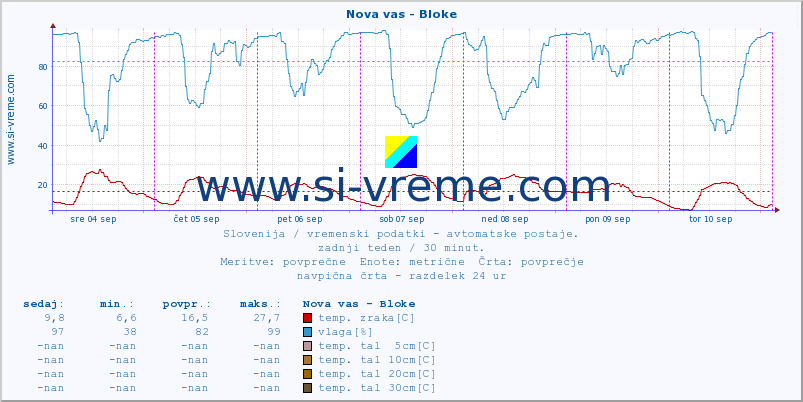 POVPREČJE :: Nova vas - Bloke :: temp. zraka | vlaga | smer vetra | hitrost vetra | sunki vetra | tlak | padavine | sonce | temp. tal  5cm | temp. tal 10cm | temp. tal 20cm | temp. tal 30cm | temp. tal 50cm :: zadnji teden / 30 minut.