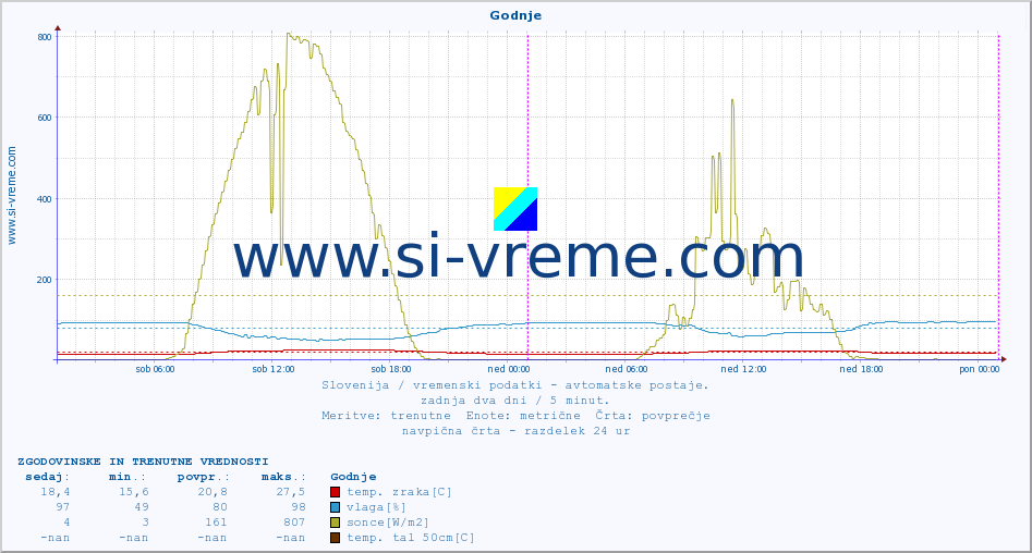 POVPREČJE :: Godnje :: temp. zraka | vlaga | smer vetra | hitrost vetra | sunki vetra | tlak | padavine | sonce | temp. tal  5cm | temp. tal 10cm | temp. tal 20cm | temp. tal 30cm | temp. tal 50cm :: zadnja dva dni / 5 minut.