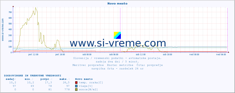 POVPREČJE :: Novo mesto :: temp. zraka | vlaga | smer vetra | hitrost vetra | sunki vetra | tlak | padavine | sonce | temp. tal  5cm | temp. tal 10cm | temp. tal 20cm | temp. tal 30cm | temp. tal 50cm :: zadnja dva dni / 5 minut.