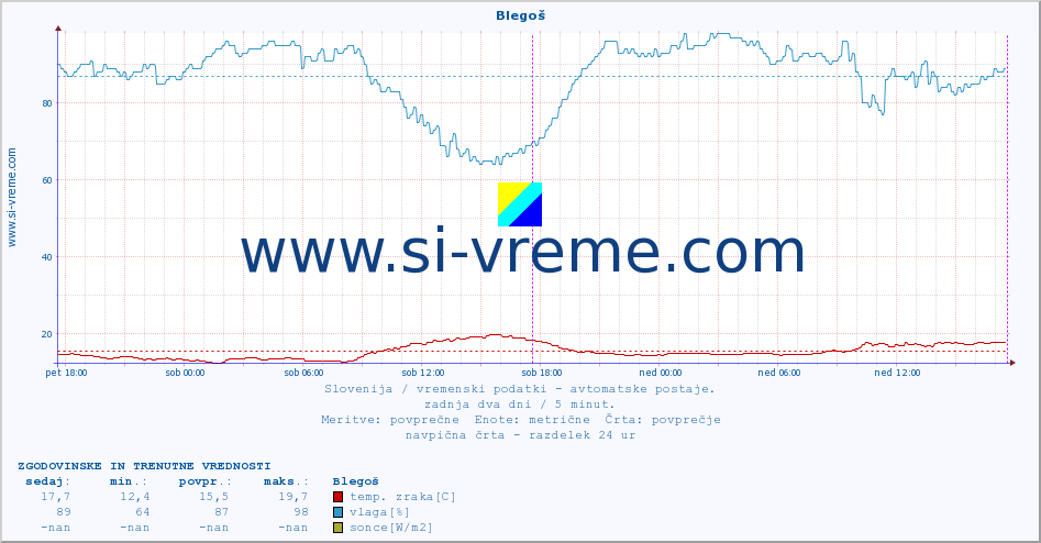 POVPREČJE :: Blegoš :: temp. zraka | vlaga | smer vetra | hitrost vetra | sunki vetra | tlak | padavine | sonce | temp. tal  5cm | temp. tal 10cm | temp. tal 20cm | temp. tal 30cm | temp. tal 50cm :: zadnja dva dni / 5 minut.