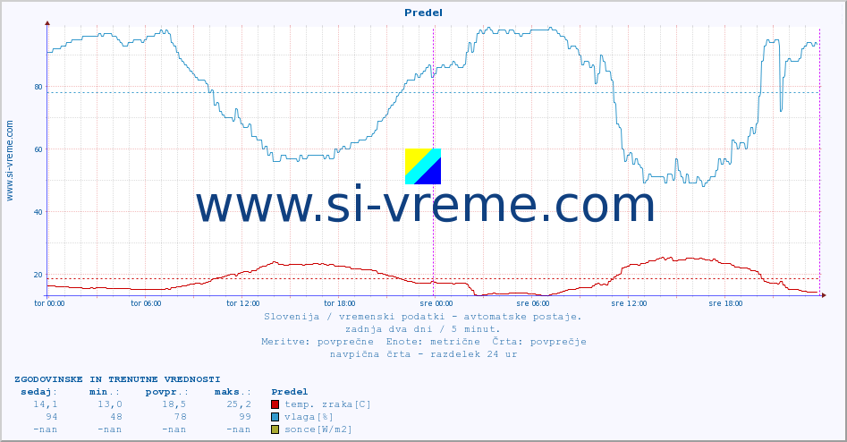 POVPREČJE :: Predel :: temp. zraka | vlaga | smer vetra | hitrost vetra | sunki vetra | tlak | padavine | sonce | temp. tal  5cm | temp. tal 10cm | temp. tal 20cm | temp. tal 30cm | temp. tal 50cm :: zadnja dva dni / 5 minut.