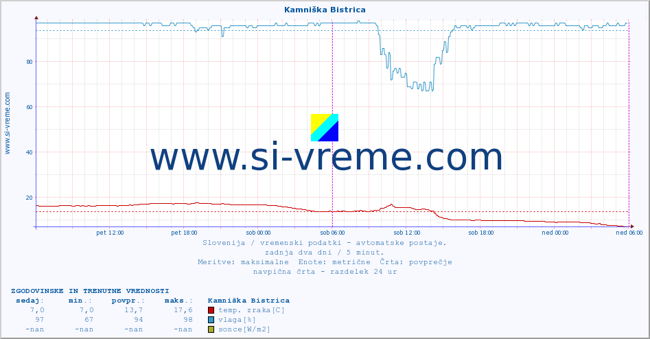 POVPREČJE :: Kamniška Bistrica :: temp. zraka | vlaga | smer vetra | hitrost vetra | sunki vetra | tlak | padavine | sonce | temp. tal  5cm | temp. tal 10cm | temp. tal 20cm | temp. tal 30cm | temp. tal 50cm :: zadnja dva dni / 5 minut.