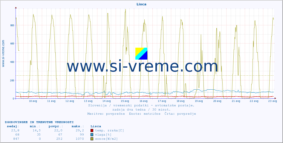 POVPREČJE :: Lisca :: temp. zraka | vlaga | smer vetra | hitrost vetra | sunki vetra | tlak | padavine | sonce | temp. tal  5cm | temp. tal 10cm | temp. tal 20cm | temp. tal 30cm | temp. tal 50cm :: zadnja dva tedna / 30 minut.