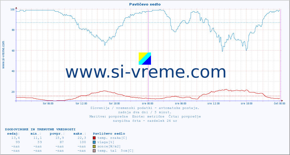 POVPREČJE :: Pavličevo sedlo :: temp. zraka | vlaga | smer vetra | hitrost vetra | sunki vetra | tlak | padavine | sonce | temp. tal  5cm | temp. tal 10cm | temp. tal 20cm | temp. tal 30cm | temp. tal 50cm :: zadnja dva dni / 5 minut.