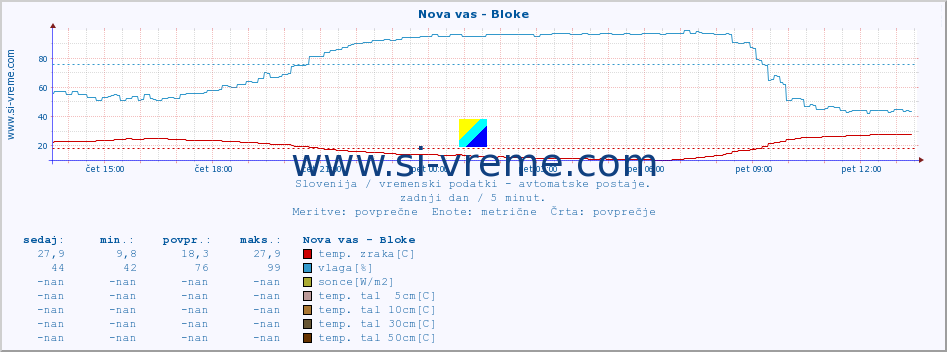 POVPREČJE :: Nova vas - Bloke :: temp. zraka | vlaga | smer vetra | hitrost vetra | sunki vetra | tlak | padavine | sonce | temp. tal  5cm | temp. tal 10cm | temp. tal 20cm | temp. tal 30cm | temp. tal 50cm :: zadnji dan / 5 minut.