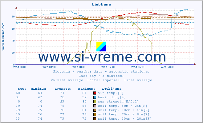  :: Ljubljana :: air temp. | humi- dity | wind dir. | wind speed | wind gusts | air pressure | precipi- tation | sun strength | soil temp. 5cm / 2in | soil temp. 10cm / 4in | soil temp. 20cm / 8in | soil temp. 30cm / 12in | soil temp. 50cm / 20in :: last day / 5 minutes.