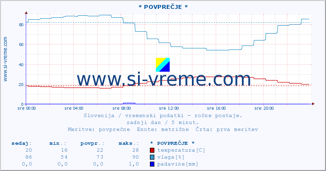 POVPREČJE :: * POVPREČJE * :: temperatura | vlaga | smer vetra | hitrost vetra | sunki vetra | tlak | padavine | temp. rosišča :: zadnji dan / 5 minut.