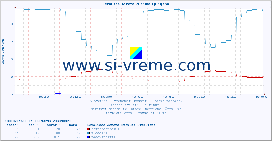 POVPREČJE :: Letališče Jožeta Pučnika Ljubljana :: temperatura | vlaga | smer vetra | hitrost vetra | sunki vetra | tlak | padavine | temp. rosišča :: zadnja dva dni / 5 minut.