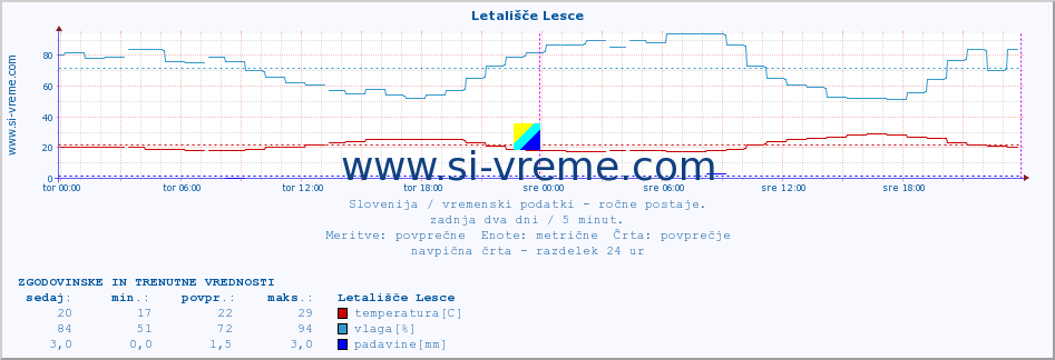 POVPREČJE :: Letališče Lesce :: temperatura | vlaga | smer vetra | hitrost vetra | sunki vetra | tlak | padavine | temp. rosišča :: zadnja dva dni / 5 minut.