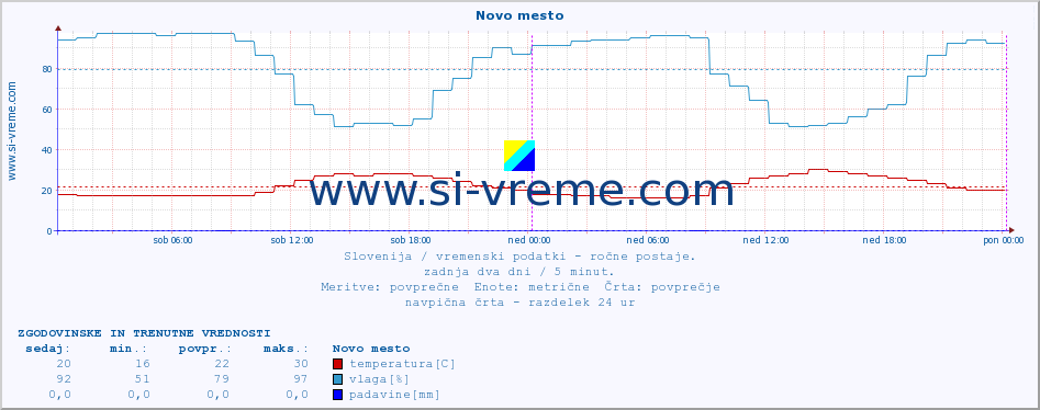 POVPREČJE :: Novo mesto :: temperatura | vlaga | smer vetra | hitrost vetra | sunki vetra | tlak | padavine | temp. rosišča :: zadnja dva dni / 5 minut.