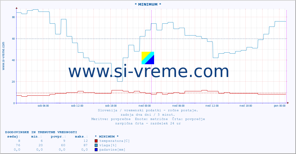 POVPREČJE :: * MINIMUM * :: temperatura | vlaga | smer vetra | hitrost vetra | sunki vetra | tlak | padavine | temp. rosišča :: zadnja dva dni / 5 minut.