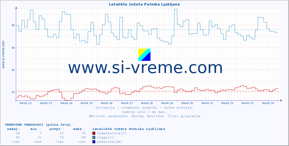 POVPREČJE :: Letališče Jožeta Pučnika Ljubljana :: temperatura | vlaga | smer vetra | hitrost vetra | sunki vetra | tlak | padavine | temp. rosišča :: zadnje leto / en dan.