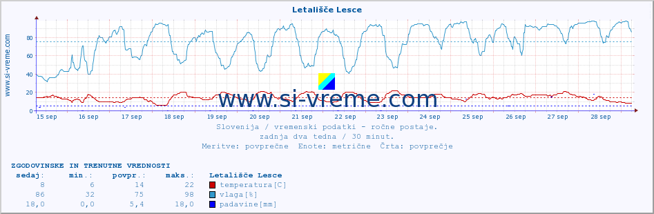 POVPREČJE :: Letališče Lesce :: temperatura | vlaga | smer vetra | hitrost vetra | sunki vetra | tlak | padavine | temp. rosišča :: zadnja dva tedna / 30 minut.