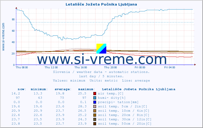  :: Letališče Jožeta Pučnika Ljubljana :: air temp. | humi- dity | wind dir. | wind speed | wind gusts | air pressure | precipi- tation | sun strength | soil temp. 5cm / 2in | soil temp. 10cm / 4in | soil temp. 20cm / 8in | soil temp. 30cm / 12in | soil temp. 50cm / 20in :: last day / 5 minutes.