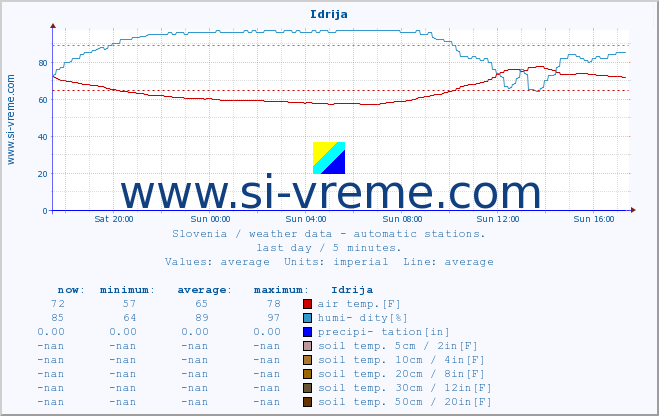  :: Idrija :: air temp. | humi- dity | wind dir. | wind speed | wind gusts | air pressure | precipi- tation | sun strength | soil temp. 5cm / 2in | soil temp. 10cm / 4in | soil temp. 20cm / 8in | soil temp. 30cm / 12in | soil temp. 50cm / 20in :: last day / 5 minutes.