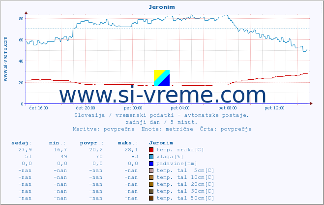 POVPREČJE :: Jeronim :: temp. zraka | vlaga | smer vetra | hitrost vetra | sunki vetra | tlak | padavine | sonce | temp. tal  5cm | temp. tal 10cm | temp. tal 20cm | temp. tal 30cm | temp. tal 50cm :: zadnji dan / 5 minut.