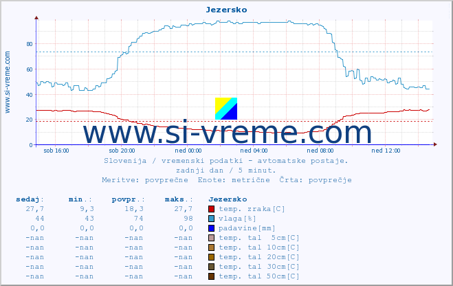 POVPREČJE :: Jezersko :: temp. zraka | vlaga | smer vetra | hitrost vetra | sunki vetra | tlak | padavine | sonce | temp. tal  5cm | temp. tal 10cm | temp. tal 20cm | temp. tal 30cm | temp. tal 50cm :: zadnji dan / 5 minut.