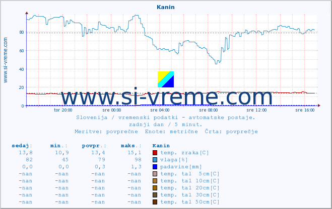 POVPREČJE :: Kanin :: temp. zraka | vlaga | smer vetra | hitrost vetra | sunki vetra | tlak | padavine | sonce | temp. tal  5cm | temp. tal 10cm | temp. tal 20cm | temp. tal 30cm | temp. tal 50cm :: zadnji dan / 5 minut.