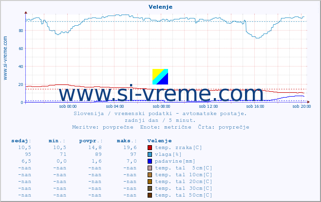 POVPREČJE :: Velenje :: temp. zraka | vlaga | smer vetra | hitrost vetra | sunki vetra | tlak | padavine | sonce | temp. tal  5cm | temp. tal 10cm | temp. tal 20cm | temp. tal 30cm | temp. tal 50cm :: zadnji dan / 5 minut.