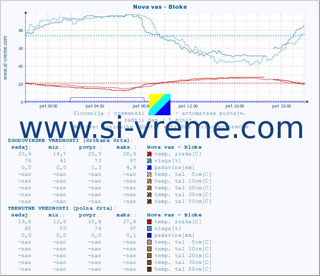 POVPREČJE :: Nova vas - Bloke :: temp. zraka | vlaga | smer vetra | hitrost vetra | sunki vetra | tlak | padavine | sonce | temp. tal  5cm | temp. tal 10cm | temp. tal 20cm | temp. tal 30cm | temp. tal 50cm :: zadnji dan / 5 minut.