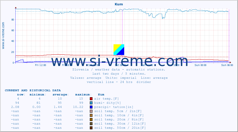  :: Kum :: air temp. | humi- dity | wind dir. | wind speed | wind gusts | air pressure | precipi- tation | sun strength | soil temp. 5cm / 2in | soil temp. 10cm / 4in | soil temp. 20cm / 8in | soil temp. 30cm / 12in | soil temp. 50cm / 20in :: last two days / 5 minutes.