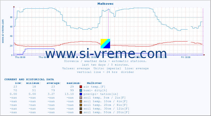  :: Malkovec :: air temp. | humi- dity | wind dir. | wind speed | wind gusts | air pressure | precipi- tation | sun strength | soil temp. 5cm / 2in | soil temp. 10cm / 4in | soil temp. 20cm / 8in | soil temp. 30cm / 12in | soil temp. 50cm / 20in :: last two days / 5 minutes.