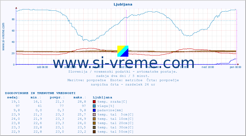 POVPREČJE :: Ljubljana :: temp. zraka | vlaga | smer vetra | hitrost vetra | sunki vetra | tlak | padavine | sonce | temp. tal  5cm | temp. tal 10cm | temp. tal 20cm | temp. tal 30cm | temp. tal 50cm :: zadnja dva dni / 5 minut.