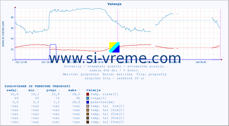 POVPREČJE :: Velenje :: temp. zraka | vlaga | smer vetra | hitrost vetra | sunki vetra | tlak | padavine | sonce | temp. tal  5cm | temp. tal 10cm | temp. tal 20cm | temp. tal 30cm | temp. tal 50cm :: zadnja dva dni / 5 minut.