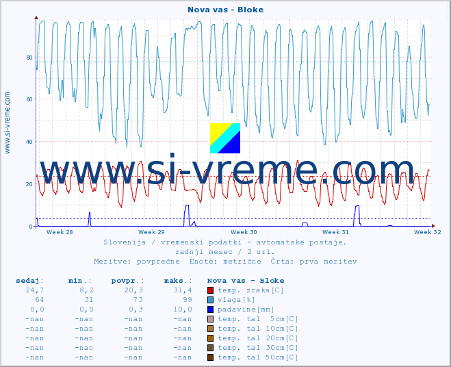 POVPREČJE :: Nova vas - Bloke :: temp. zraka | vlaga | smer vetra | hitrost vetra | sunki vetra | tlak | padavine | sonce | temp. tal  5cm | temp. tal 10cm | temp. tal 20cm | temp. tal 30cm | temp. tal 50cm :: zadnji mesec / 2 uri.