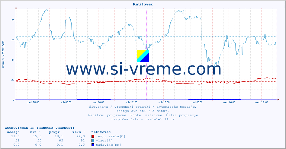 POVPREČJE :: Ratitovec :: temp. zraka | vlaga | smer vetra | hitrost vetra | sunki vetra | tlak | padavine | sonce | temp. tal  5cm | temp. tal 10cm | temp. tal 20cm | temp. tal 30cm | temp. tal 50cm :: zadnja dva dni / 5 minut.