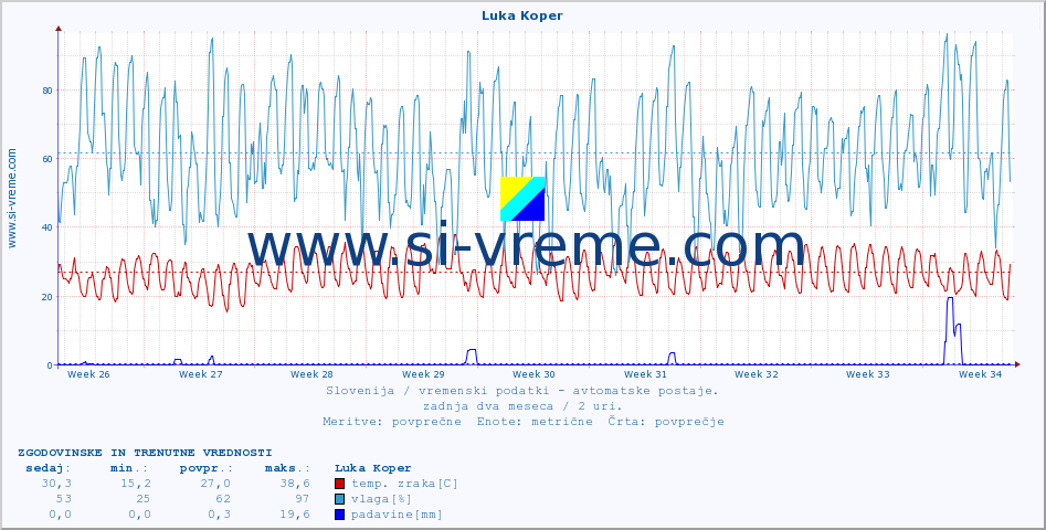 POVPREČJE :: Luka Koper :: temp. zraka | vlaga | smer vetra | hitrost vetra | sunki vetra | tlak | padavine | sonce | temp. tal  5cm | temp. tal 10cm | temp. tal 20cm | temp. tal 30cm | temp. tal 50cm :: zadnja dva meseca / 2 uri.