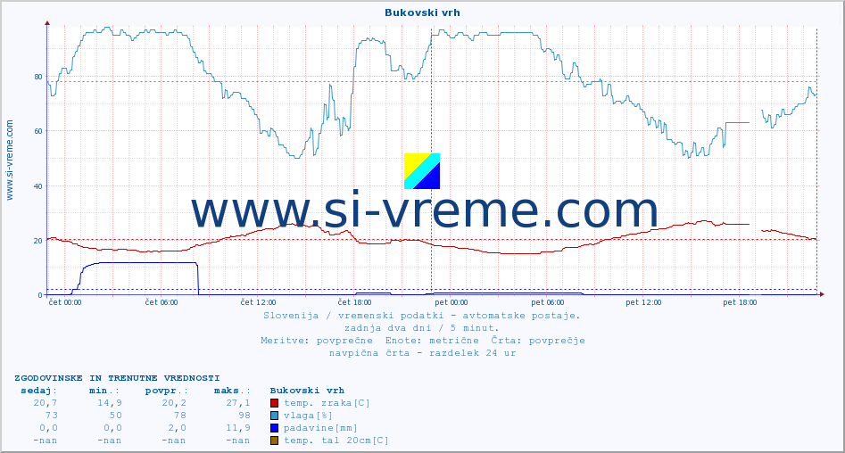 POVPREČJE :: Bukovski vrh :: temp. zraka | vlaga | smer vetra | hitrost vetra | sunki vetra | tlak | padavine | sonce | temp. tal  5cm | temp. tal 10cm | temp. tal 20cm | temp. tal 30cm | temp. tal 50cm :: zadnja dva dni / 5 minut.