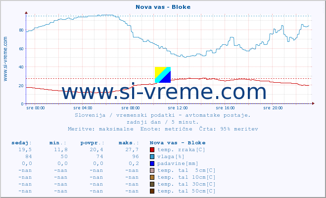 POVPREČJE :: Nova vas - Bloke :: temp. zraka | vlaga | smer vetra | hitrost vetra | sunki vetra | tlak | padavine | sonce | temp. tal  5cm | temp. tal 10cm | temp. tal 20cm | temp. tal 30cm | temp. tal 50cm :: zadnji dan / 5 minut.