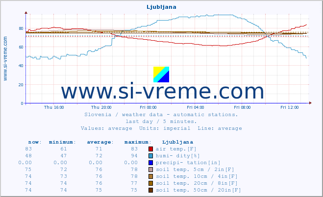  :: Ljubljana :: air temp. | humi- dity | wind dir. | wind speed | wind gusts | air pressure | precipi- tation | sun strength | soil temp. 5cm / 2in | soil temp. 10cm / 4in | soil temp. 20cm / 8in | soil temp. 30cm / 12in | soil temp. 50cm / 20in :: last day / 5 minutes.