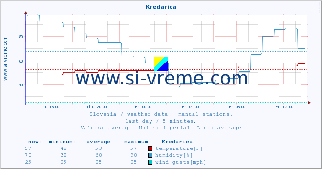  :: Kredarica :: temperature | humidity | wind direction | wind speed | wind gusts | air pressure | precipitation | dew point :: last day / 5 minutes.