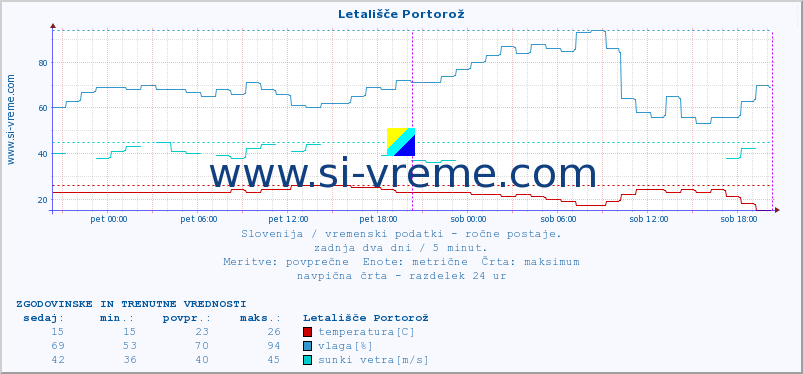 POVPREČJE :: Letališče Portorož :: temperatura | vlaga | smer vetra | hitrost vetra | sunki vetra | tlak | padavine | temp. rosišča :: zadnja dva dni / 5 minut.