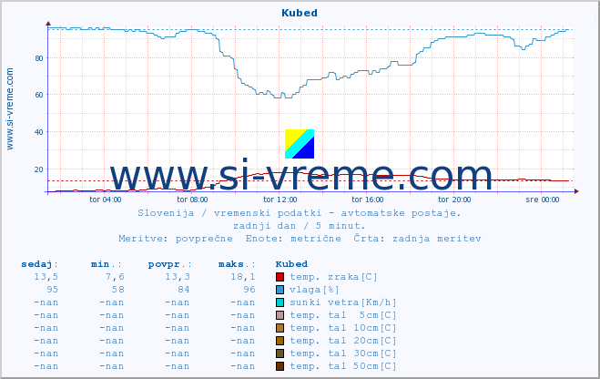 POVPREČJE :: Kubed :: temp. zraka | vlaga | smer vetra | hitrost vetra | sunki vetra | tlak | padavine | sonce | temp. tal  5cm | temp. tal 10cm | temp. tal 20cm | temp. tal 30cm | temp. tal 50cm :: zadnji dan / 5 minut.