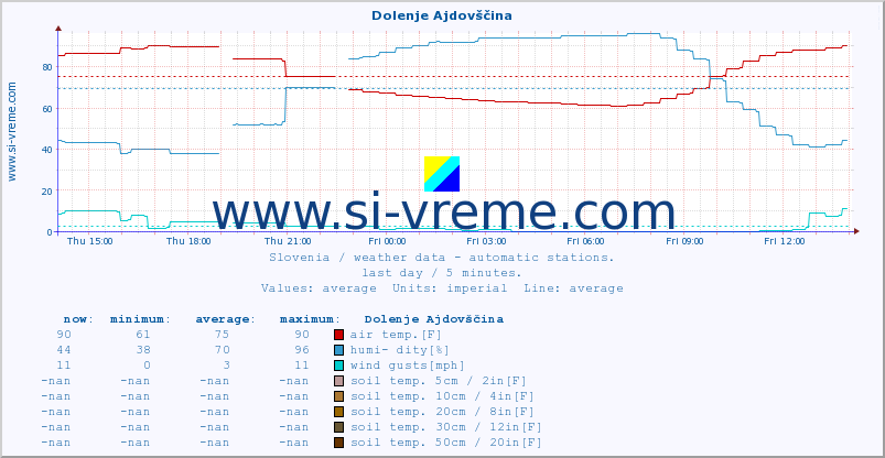  :: Dolenje Ajdovščina :: air temp. | humi- dity | wind dir. | wind speed | wind gusts | air pressure | precipi- tation | sun strength | soil temp. 5cm / 2in | soil temp. 10cm / 4in | soil temp. 20cm / 8in | soil temp. 30cm / 12in | soil temp. 50cm / 20in :: last day / 5 minutes.