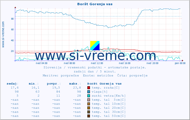 POVPREČJE :: Boršt Gorenja vas :: temp. zraka | vlaga | smer vetra | hitrost vetra | sunki vetra | tlak | padavine | sonce | temp. tal  5cm | temp. tal 10cm | temp. tal 20cm | temp. tal 30cm | temp. tal 50cm :: zadnji dan / 5 minut.