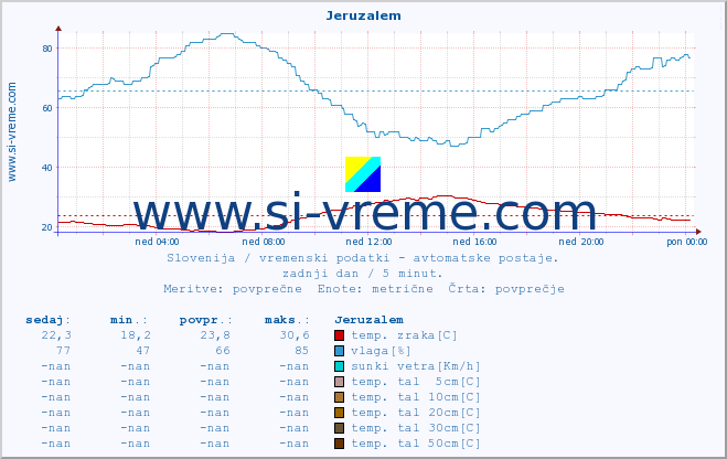 POVPREČJE :: Jeruzalem :: temp. zraka | vlaga | smer vetra | hitrost vetra | sunki vetra | tlak | padavine | sonce | temp. tal  5cm | temp. tal 10cm | temp. tal 20cm | temp. tal 30cm | temp. tal 50cm :: zadnji dan / 5 minut.