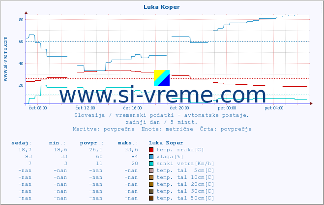 POVPREČJE :: Luka Koper :: temp. zraka | vlaga | smer vetra | hitrost vetra | sunki vetra | tlak | padavine | sonce | temp. tal  5cm | temp. tal 10cm | temp. tal 20cm | temp. tal 30cm | temp. tal 50cm :: zadnji dan / 5 minut.