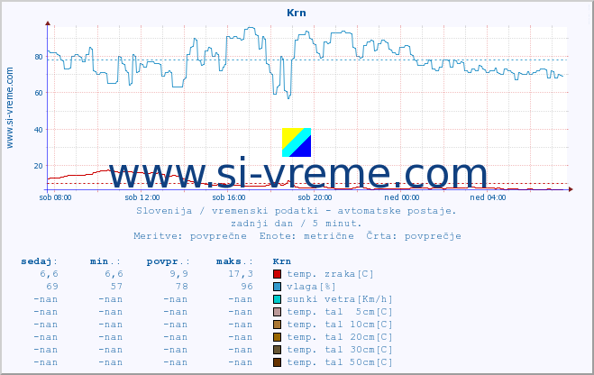 POVPREČJE :: Krn :: temp. zraka | vlaga | smer vetra | hitrost vetra | sunki vetra | tlak | padavine | sonce | temp. tal  5cm | temp. tal 10cm | temp. tal 20cm | temp. tal 30cm | temp. tal 50cm :: zadnji dan / 5 minut.