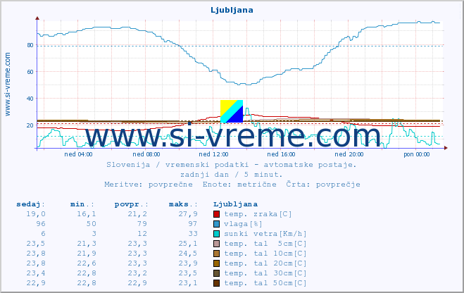 POVPREČJE :: Ljubljana :: temp. zraka | vlaga | smer vetra | hitrost vetra | sunki vetra | tlak | padavine | sonce | temp. tal  5cm | temp. tal 10cm | temp. tal 20cm | temp. tal 30cm | temp. tal 50cm :: zadnji dan / 5 minut.