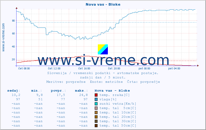 POVPREČJE :: Nova vas - Bloke :: temp. zraka | vlaga | smer vetra | hitrost vetra | sunki vetra | tlak | padavine | sonce | temp. tal  5cm | temp. tal 10cm | temp. tal 20cm | temp. tal 30cm | temp. tal 50cm :: zadnji dan / 5 minut.