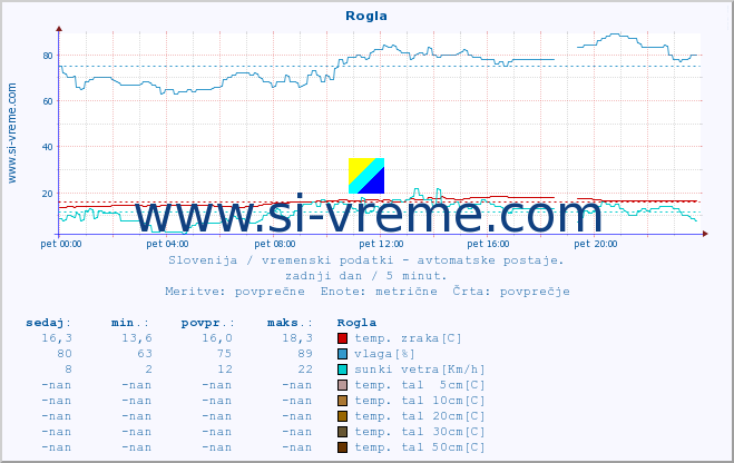 POVPREČJE :: Rogla :: temp. zraka | vlaga | smer vetra | hitrost vetra | sunki vetra | tlak | padavine | sonce | temp. tal  5cm | temp. tal 10cm | temp. tal 20cm | temp. tal 30cm | temp. tal 50cm :: zadnji dan / 5 minut.