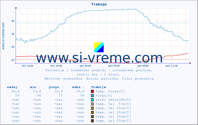 POVPREČJE :: Trebnje :: temp. zraka | vlaga | smer vetra | hitrost vetra | sunki vetra | tlak | padavine | sonce | temp. tal  5cm | temp. tal 10cm | temp. tal 20cm | temp. tal 30cm | temp. tal 50cm :: zadnji dan / 5 minut.