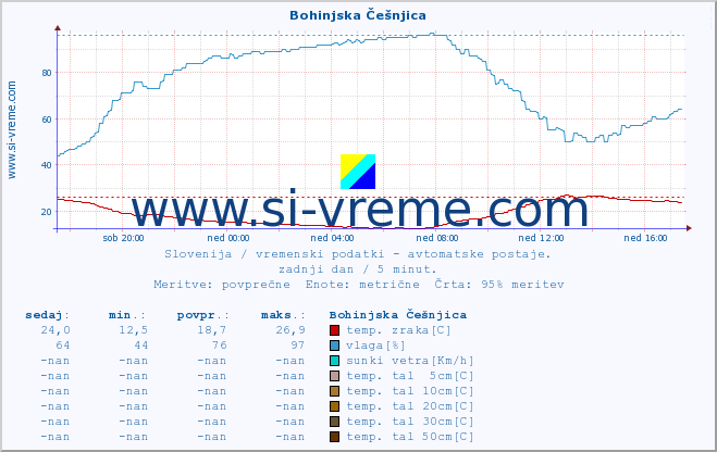 POVPREČJE :: Bohinjska Češnjica :: temp. zraka | vlaga | smer vetra | hitrost vetra | sunki vetra | tlak | padavine | sonce | temp. tal  5cm | temp. tal 10cm | temp. tal 20cm | temp. tal 30cm | temp. tal 50cm :: zadnji dan / 5 minut.