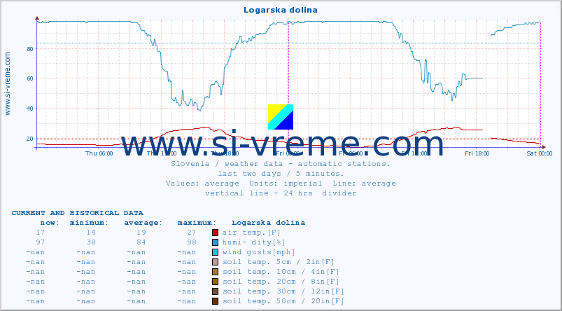  :: Logarska dolina :: air temp. | humi- dity | wind dir. | wind speed | wind gusts | air pressure | precipi- tation | sun strength | soil temp. 5cm / 2in | soil temp. 10cm / 4in | soil temp. 20cm / 8in | soil temp. 30cm / 12in | soil temp. 50cm / 20in :: last two days / 5 minutes.